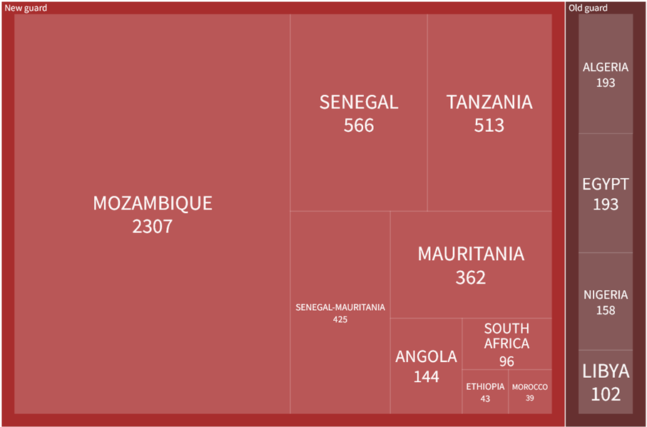 The New Hubs of Gas Extraction in Africa graph