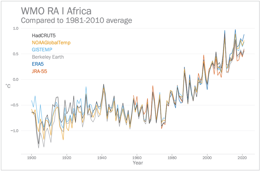Graphique - Écarts de température en °C par rapport à la période climatologique 1981-2010 pour l'Afrique