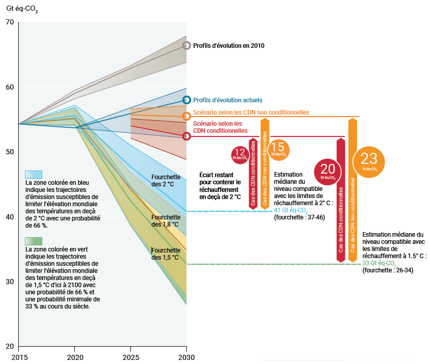 Schéma des émissions de GES selon différents scénarios et écarts entre les besoins et les perspectives en matière de réduction des émissions en 2030